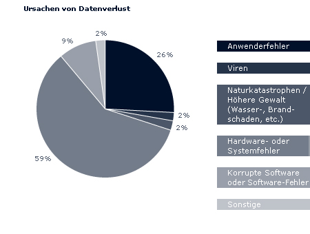 ursachen_von_datenverlust